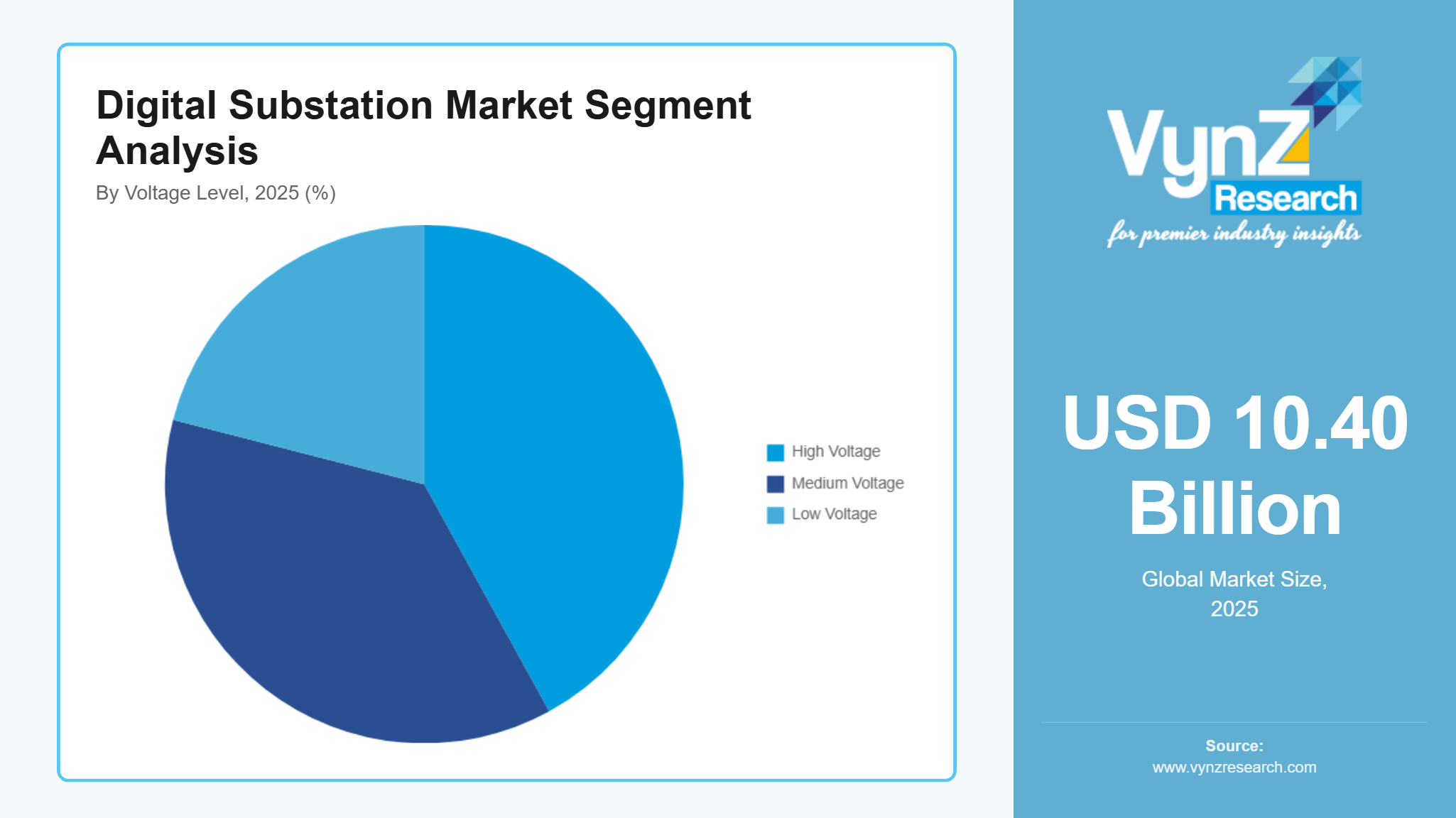 Digital Substation Market Segment Analysis